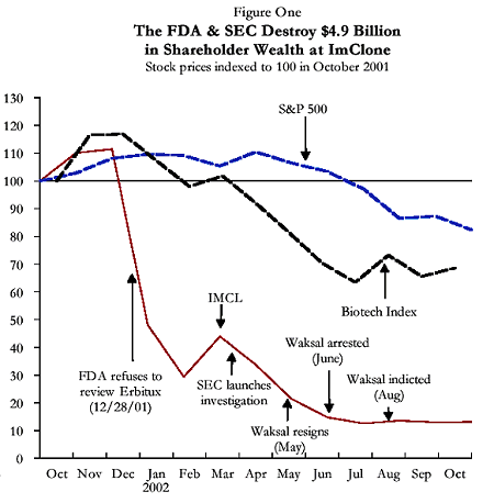 Figure One - The FDA and SEC Destroy 4.9 billion of ImClone Shareholder Wealth